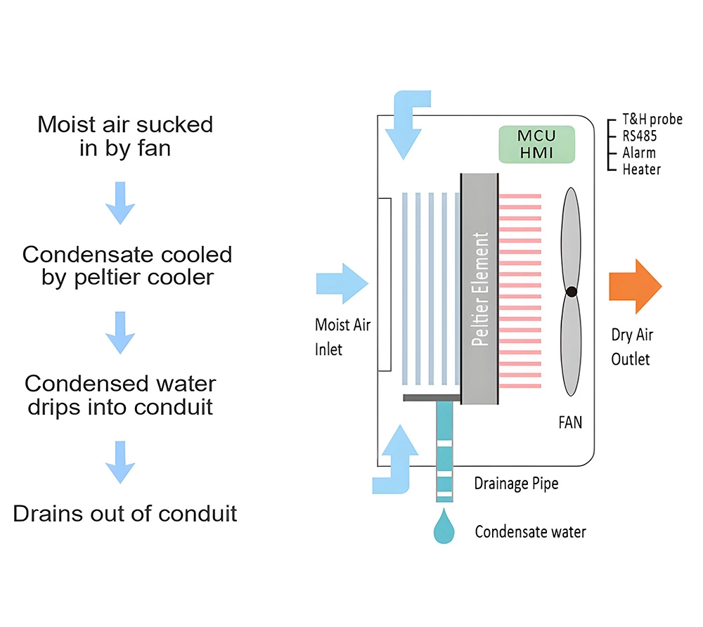 Thermoelectric Moisture  Control Systems