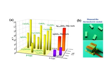 The Shanghai Institute of Ceramics has made significant progress in the research on n-type high-performance diamond-like thermoelectric materials.