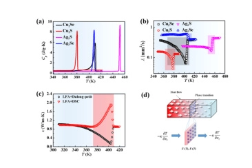 The Shanghai Institute of Ceramics has achieved significant innovative progress in the study of thermal conductivity of materials during phase transition