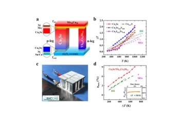 The Shanghai Institute of Ceramics has achieved significant innovative progress in device research on liquid-like thermoelectric materials
