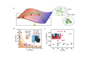 Shanghai Institute of Ceramics Achieves Major Progress in Flexible Organic/Inorganic Thermoelectric Composites