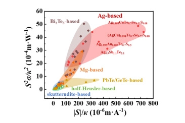 The Shanghai Institute of Ceramics has achieved breakthrough progress in the research of high-performance thermoelectric devices