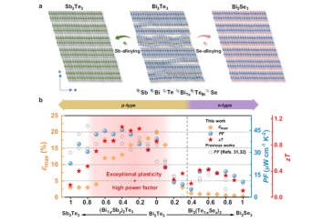 The Shanghai Institute of Ceramics has achieved breakthrough progress in the research of bismuth telluride-based plastic thermoelectric materials