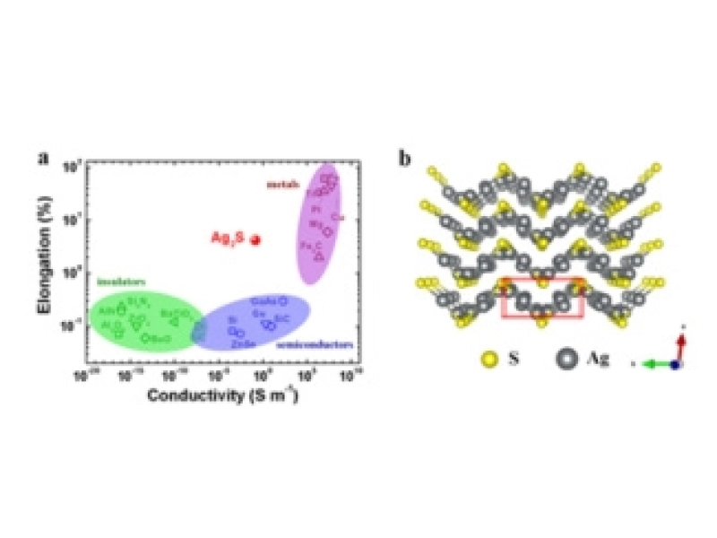 The Shanghai Institute of Ceramics has discovered a semiconductor material with ductility comparable to that of metals
