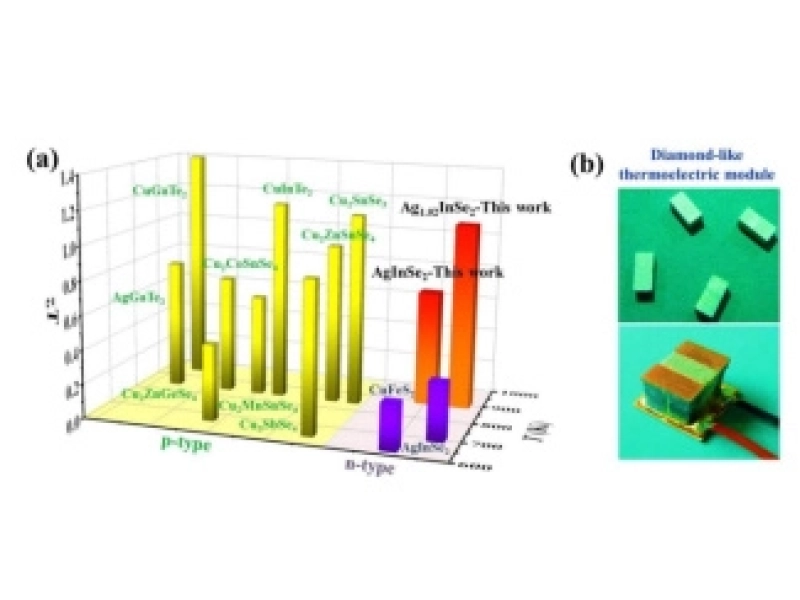 The Shanghai Institute of Ceramics has made significant progress in the research on n-type high-performance diamond-like thermoelectric materials.