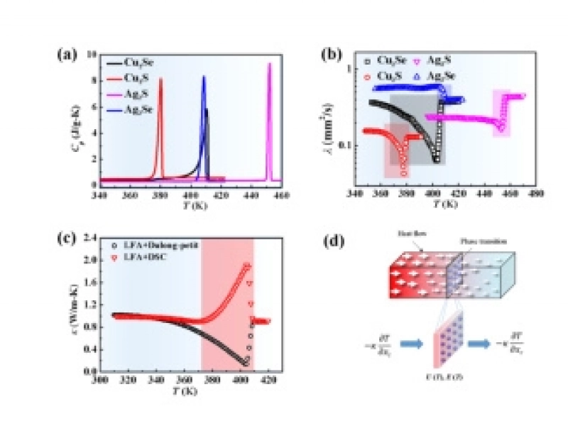 The Shanghai Institute of Ceramics has achieved significant innovative progress in the study of thermal conductivity of materials during phase transition