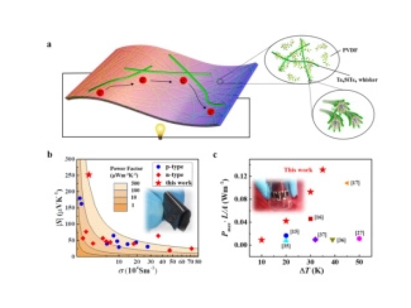 Shanghai Institute of Ceramics Achieves Major Progress in Flexible Organic/Inorganic Thermoelectric Composites
