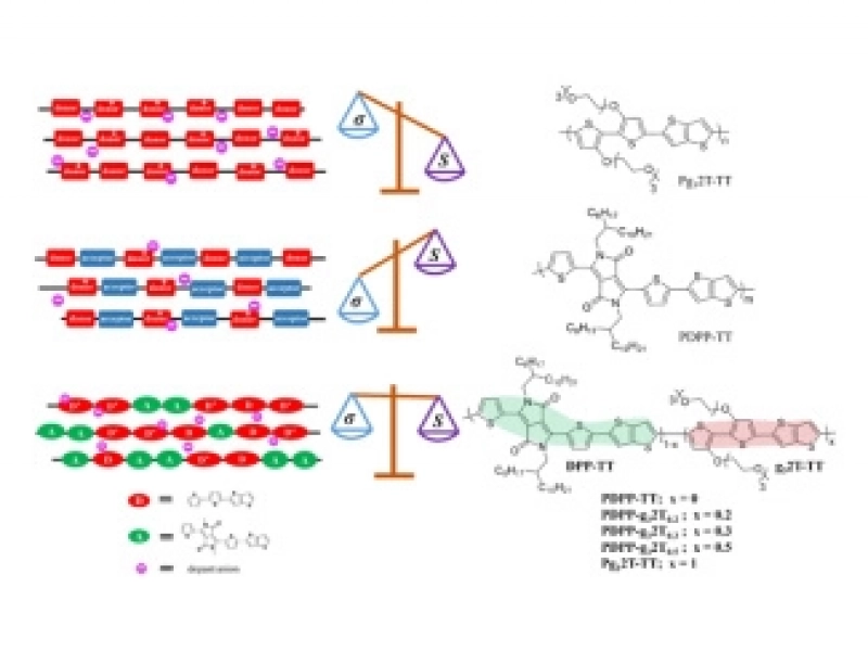 Shanghai Institute of Ceramics Achieves New Progress in Organic Thermoelectric Materials Research