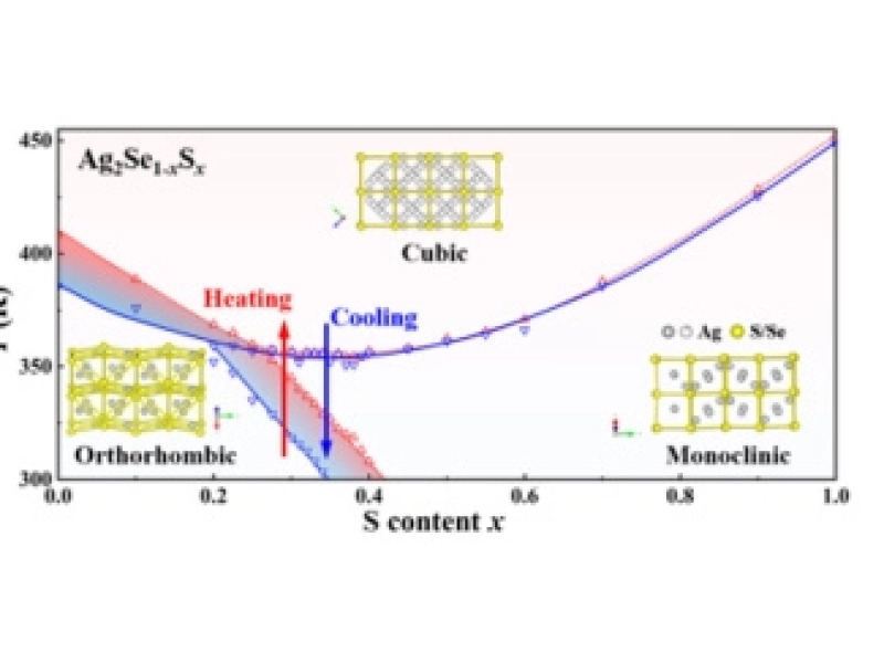 Shanghai Institute of Ceramics Achieves Major Progress in Inorganic Plastic Thermoelectric Materials