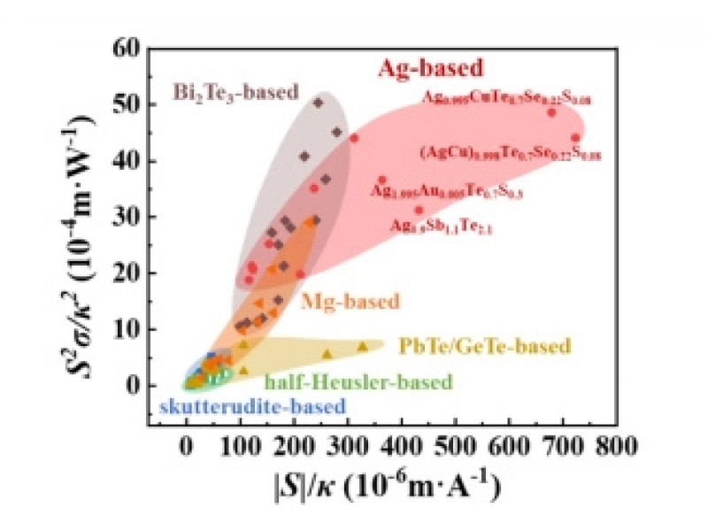 The Shanghai Institute of Ceramics has achieved breakthrough progress in the research of high-performance thermoelectric devices