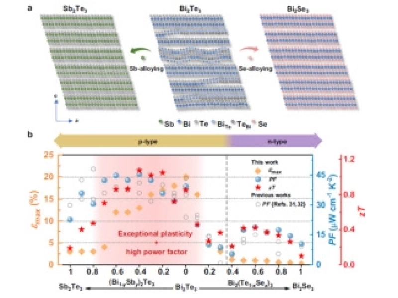 The Shanghai Institute of Ceramics has achieved breakthrough progress in the research of bismuth telluride-based plastic thermoelectric materials